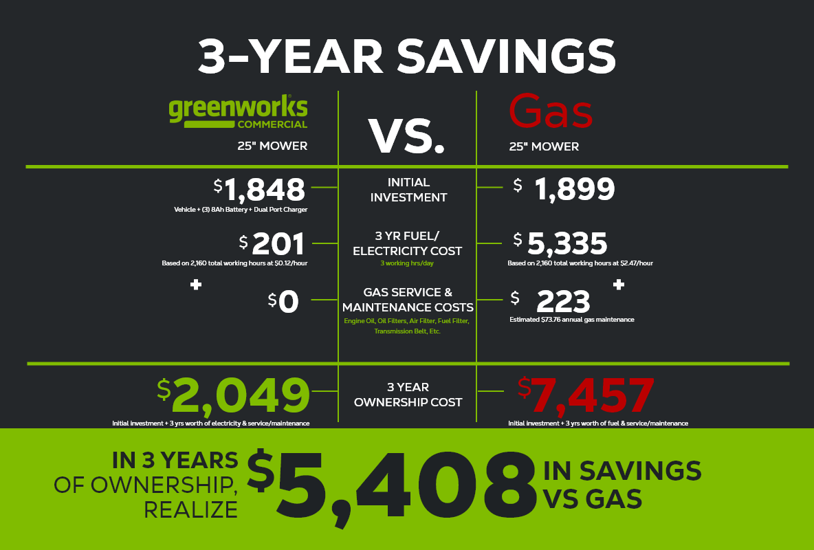 Greenworks 82V 25" Self Propelled Mower w/ (2) 4Ah Battery & Dual Port Charger