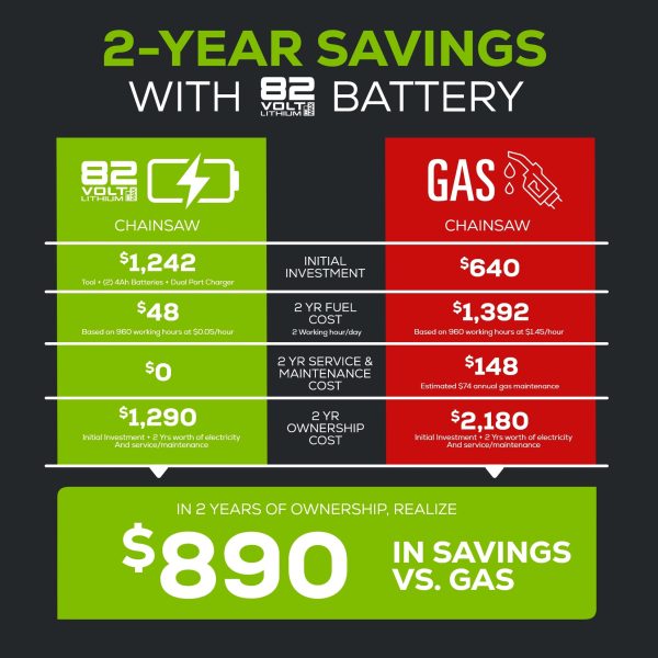 Greenworks 82V 18" 2.7kW Chainsaw w/ 4Ah Battery & Dual Port Charger