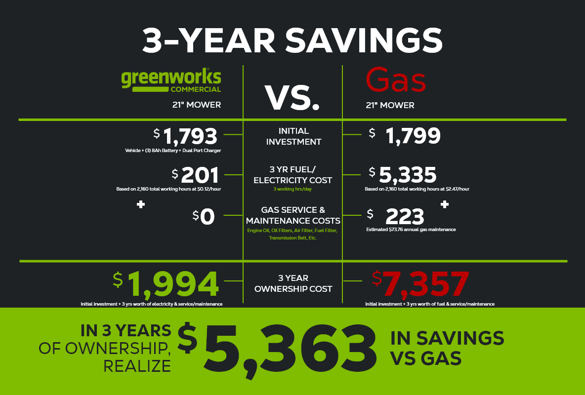 Greenworks 82V 21" Brushless Self-Propelled Mower w/ 8.0Ah Battery and Dual Port Charger