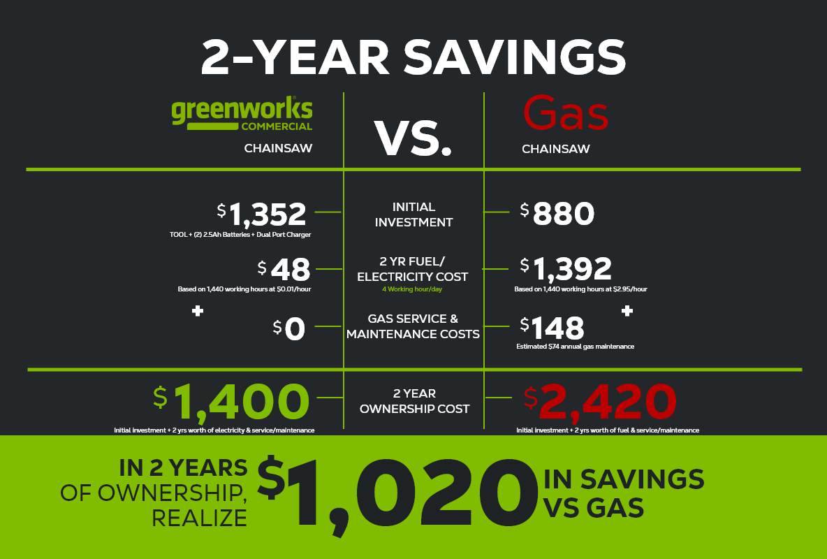 Greenworks 82V 20" 3.4kW Cordless Battery Chainsaw w/ 4.0Ah Battery and Dual Port Rapid Charger