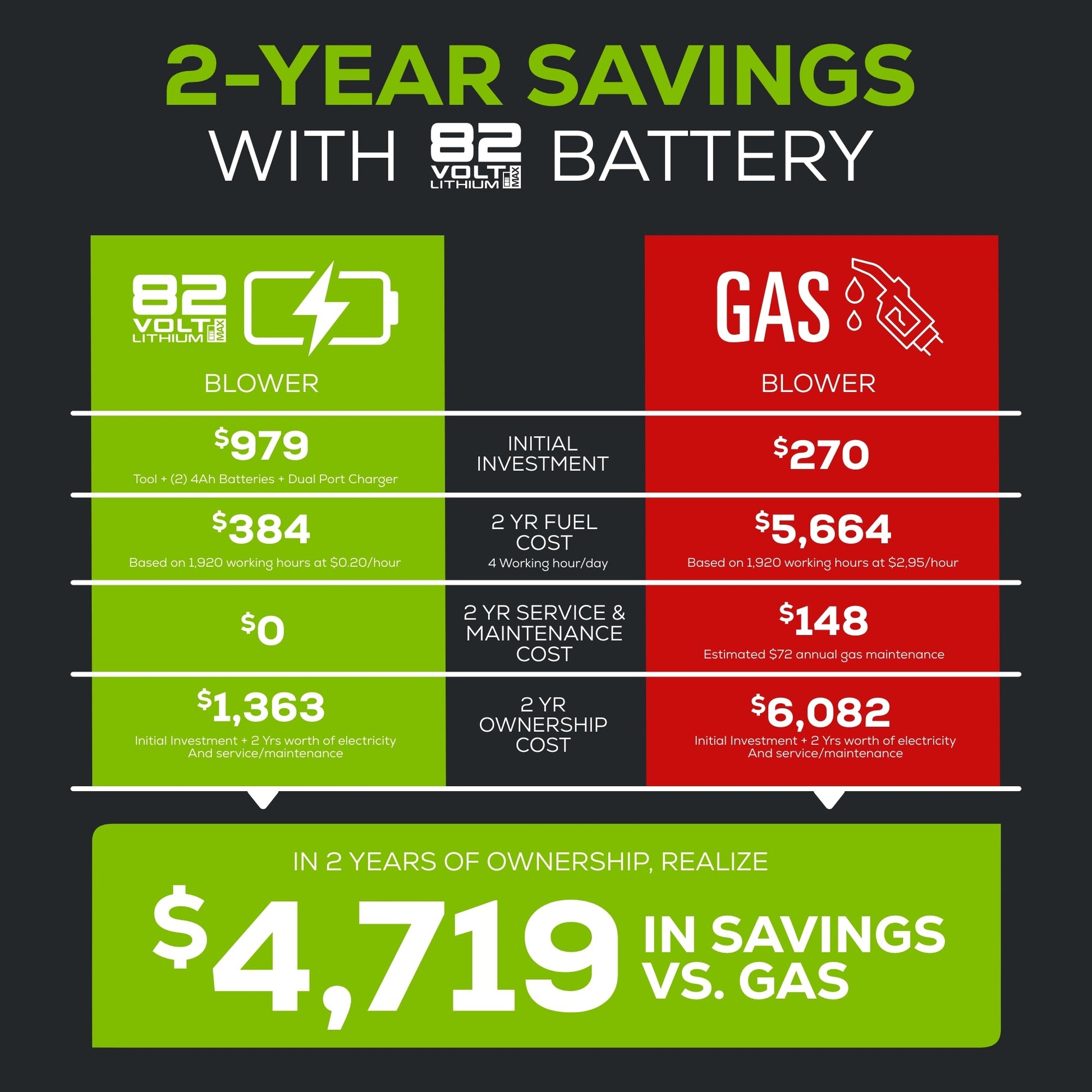Greenworks 82V Handheld Brushless Axial Blower w/4.0Ah Battery and Dual Port Charger